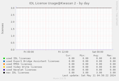 IDL License Usage@Kwasan - by day