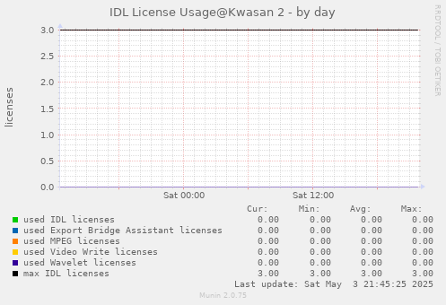 IDL License Usage@Kwasan - by day