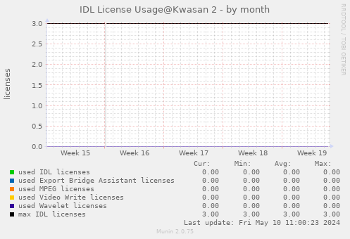 IDL License Usage@Kwasan - by month