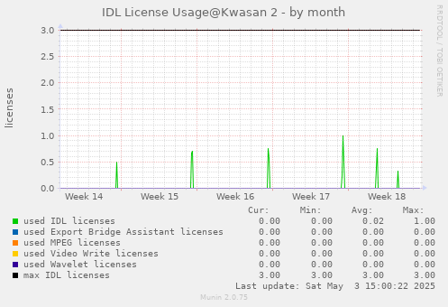 IDL License Usage@Kwasan - by month