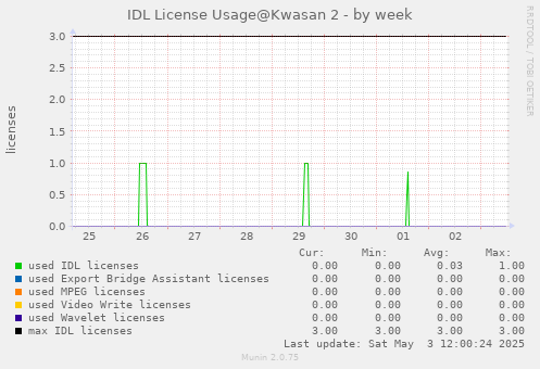 IDL License Usage@Kwasan - by week