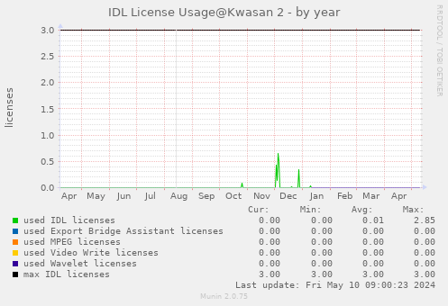 IDL License Usage@Kwasan - by year