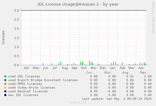 IDL License Usage@Kwasan - by year